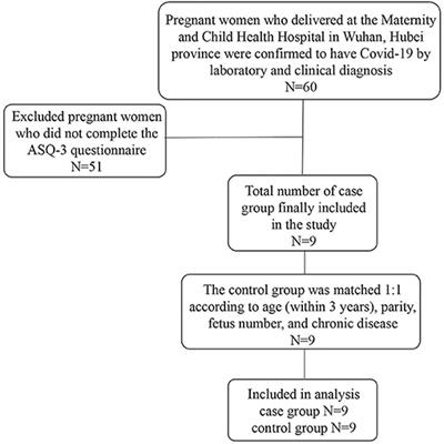 Impact of SARS-CoV-2 Infection During Pregnancy on Infant Neurobehavioral Development: A Case-Control Study